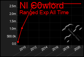 Total Graph of Nl C0wlord