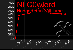 Total Graph of Nl C0wlord