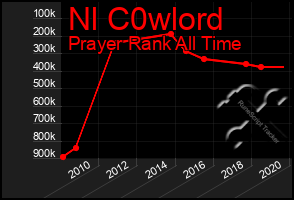 Total Graph of Nl C0wlord