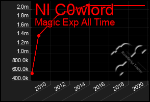 Total Graph of Nl C0wlord