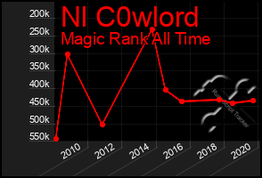 Total Graph of Nl C0wlord