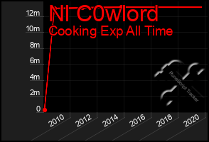 Total Graph of Nl C0wlord