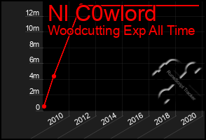 Total Graph of Nl C0wlord