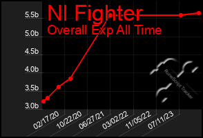 Total Graph of Nl Fighter