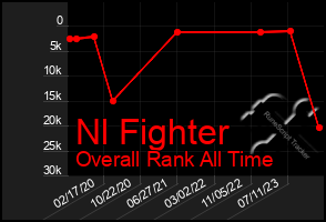 Total Graph of Nl Fighter