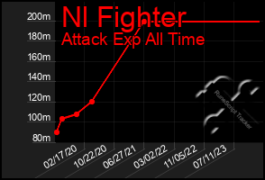 Total Graph of Nl Fighter