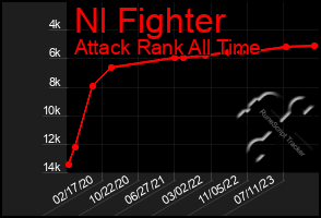 Total Graph of Nl Fighter