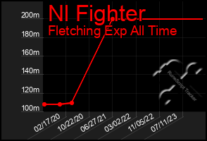 Total Graph of Nl Fighter