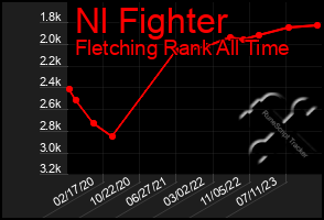 Total Graph of Nl Fighter