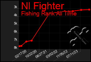 Total Graph of Nl Fighter