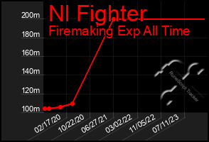 Total Graph of Nl Fighter