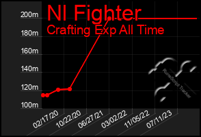 Total Graph of Nl Fighter