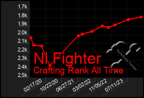 Total Graph of Nl Fighter