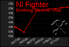 Total Graph of Nl Fighter