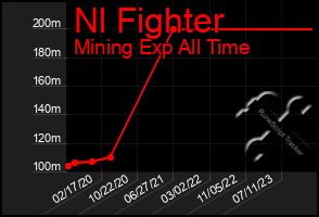 Total Graph of Nl Fighter