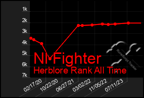 Total Graph of Nl Fighter