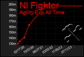 Total Graph of Nl Fighter