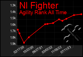 Total Graph of Nl Fighter