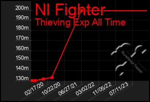 Total Graph of Nl Fighter