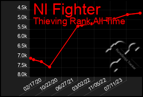 Total Graph of Nl Fighter