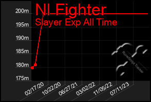 Total Graph of Nl Fighter