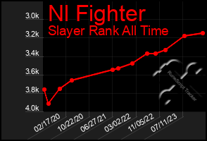 Total Graph of Nl Fighter