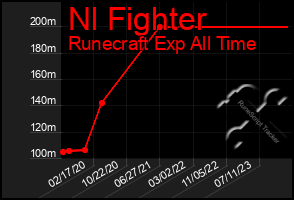 Total Graph of Nl Fighter