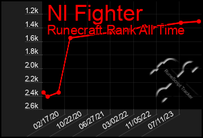 Total Graph of Nl Fighter