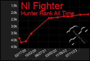 Total Graph of Nl Fighter