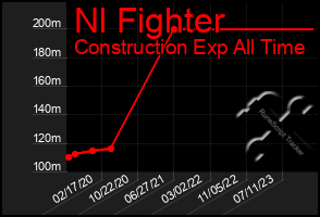 Total Graph of Nl Fighter