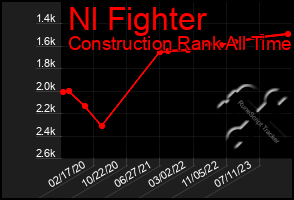 Total Graph of Nl Fighter