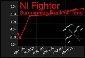 Total Graph of Nl Fighter