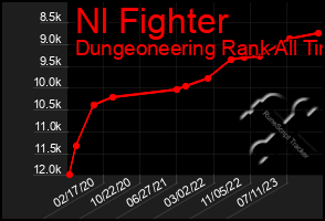 Total Graph of Nl Fighter