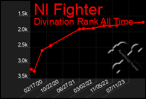 Total Graph of Nl Fighter