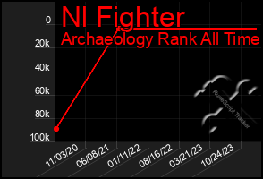 Total Graph of Nl Fighter