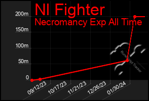 Total Graph of Nl Fighter