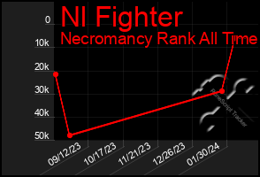 Total Graph of Nl Fighter