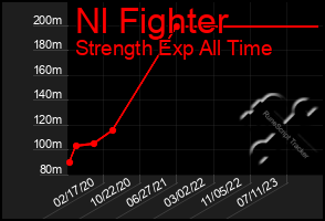 Total Graph of Nl Fighter