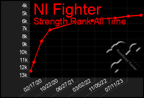 Total Graph of Nl Fighter