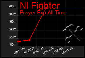 Total Graph of Nl Fighter