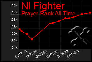 Total Graph of Nl Fighter