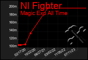 Total Graph of Nl Fighter