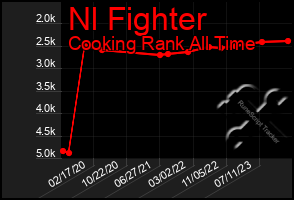 Total Graph of Nl Fighter