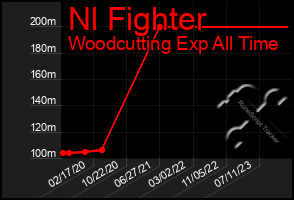 Total Graph of Nl Fighter