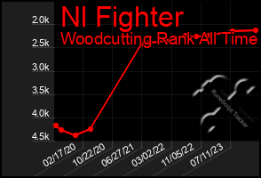 Total Graph of Nl Fighter