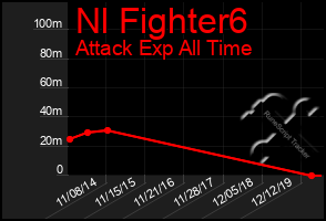 Total Graph of Nl Fighter6