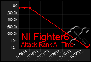 Total Graph of Nl Fighter6