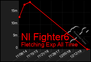 Total Graph of Nl Fighter6