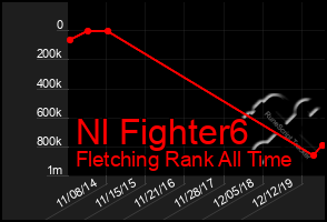 Total Graph of Nl Fighter6