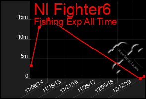 Total Graph of Nl Fighter6